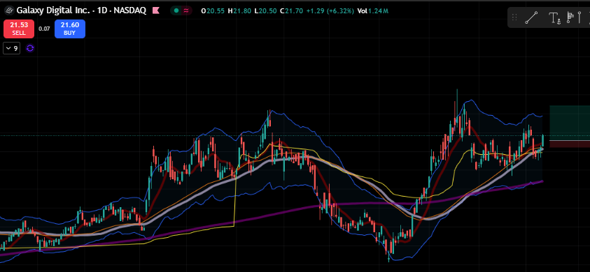 Crypto theme + this pattern is working well, so $GLXY looks like it is up next