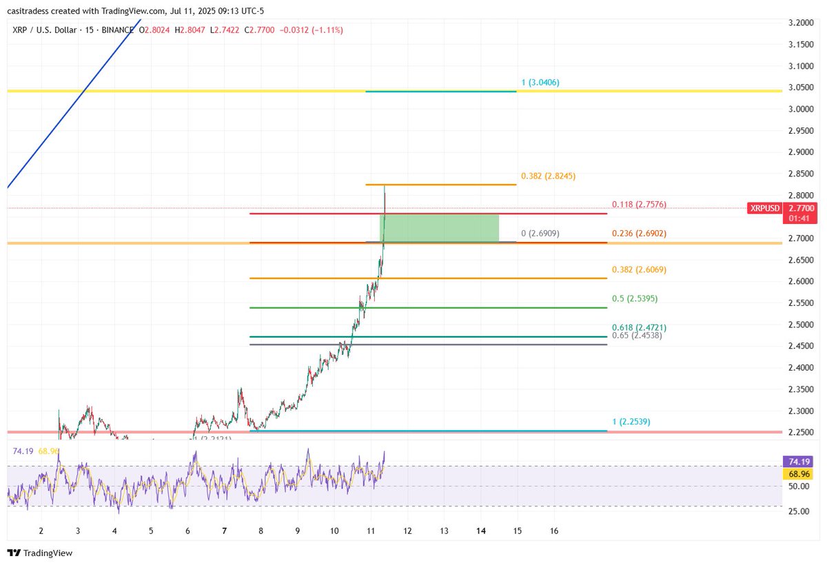 🔥 XRP just smashed through the $2.69 fib 🔥

We reached $2.824 perfectly and are now seeing a clean backtest of the breakout. This is exactly what we look for in breakout structure, reclaiming old resistance as support and setting the stage for the next explosive move. 🚀

If