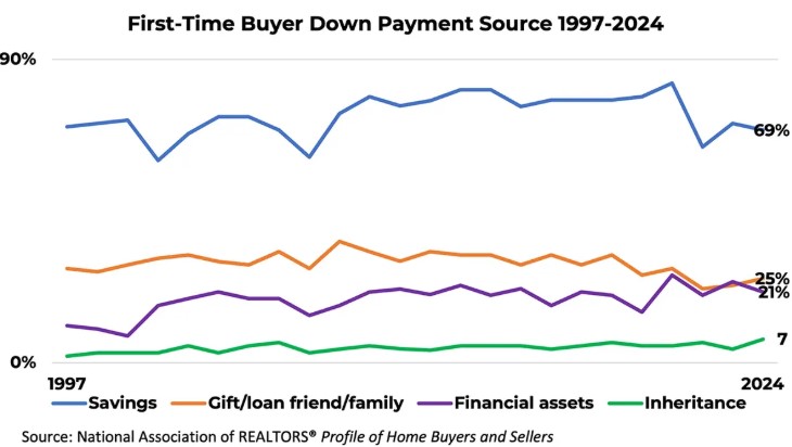 Nearly 70% of first-time home buyers use savings for their down payment. While 25% get gifts from friends/relatives (down from 36% in 2010), their use of financial assets has risen to 21% from 8-11% (1997-2002).
nar.realtor/blogs/economis…