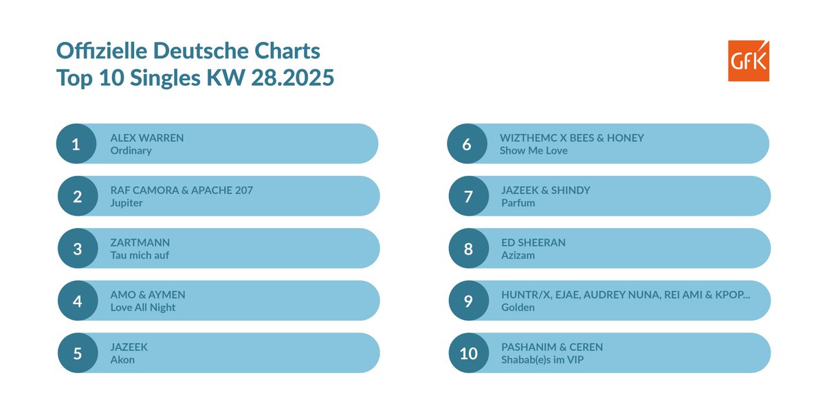 Vom „Jupiter“ auf #2 der Single-Charts geht’s für RAF Camora &amp; Apache 207. Die beiden Rap-Größen müssen sich nur Alex Warren („Ordinary“) geschlagen geben. Das Podium komplettiert Zartmann („Tau mich auf“). Amo &amp; Aymen („Love All Night”) debütieren auf #4. gfk-entertainment.com/news/5839-ross…