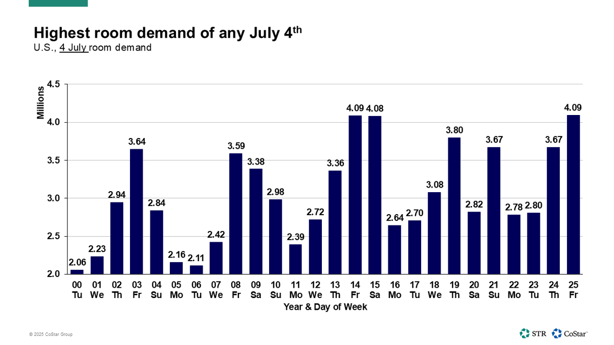 So, after all the talk and projections, how did the Fourth of July 🎇 perform for U.S. hotels? ⤵️ 
 
🔴 Room demand: all-time high for July 4
⚪ Holiday week demand: comparable to previous years 
🔵 Occupancy: not as impressive
🔴 ADR growth: still pretty muted 

Full analysis