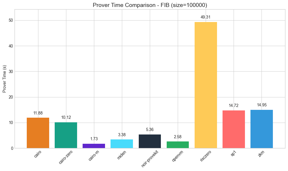 ClementWalter's tweet image. Some initial number CairoM VS rest of the world (@StarkWareLtd @0xMiden @NoirLang @openvm_org @worldcoin @RiscZero @SuccinctLabs @ProjectZKM)
Check repo, try it, and paste your results down below!
Also plz report any issue with bad/unfair settings
github.com/kkrt-labs/zkvm…