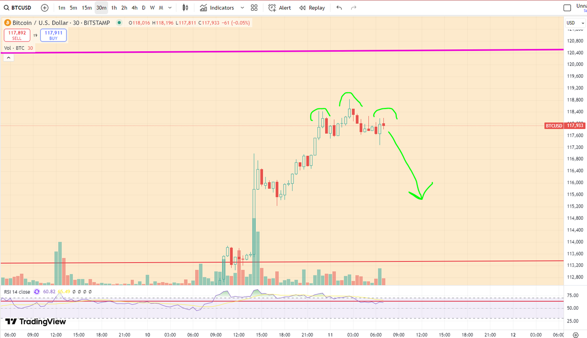 $BTC if you think you see a H&amp;S forming on the lower timeframes and are thinking about shorting......just stop.  Please don't make this foolish assumption.  It's going to rip your asshole apart.  

122k programmed this weekend IMO 🐯