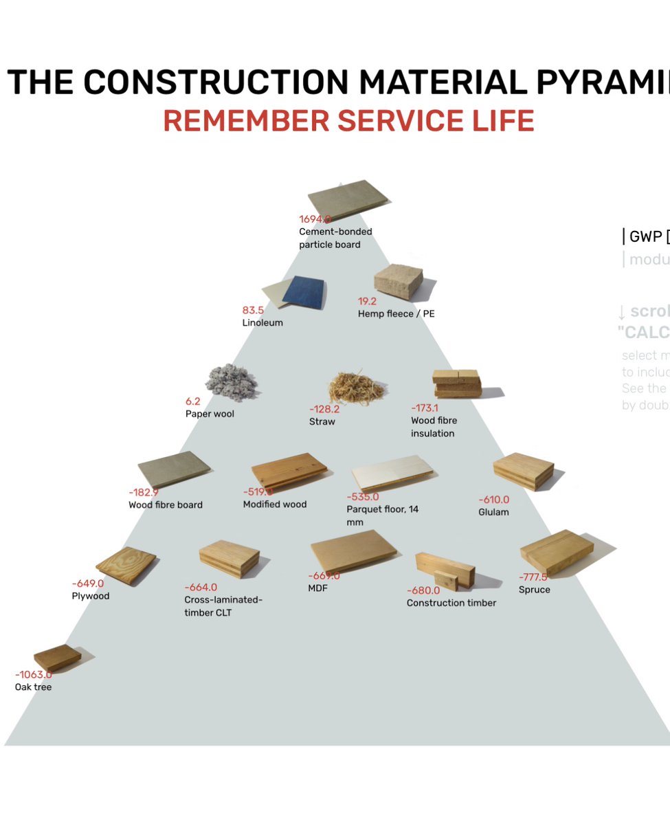 MerryAlbright's tweet image. Green oak is arguably the most sustainable construction material available - by quite a big margin.
My dad was ahead of his time by going back in time.