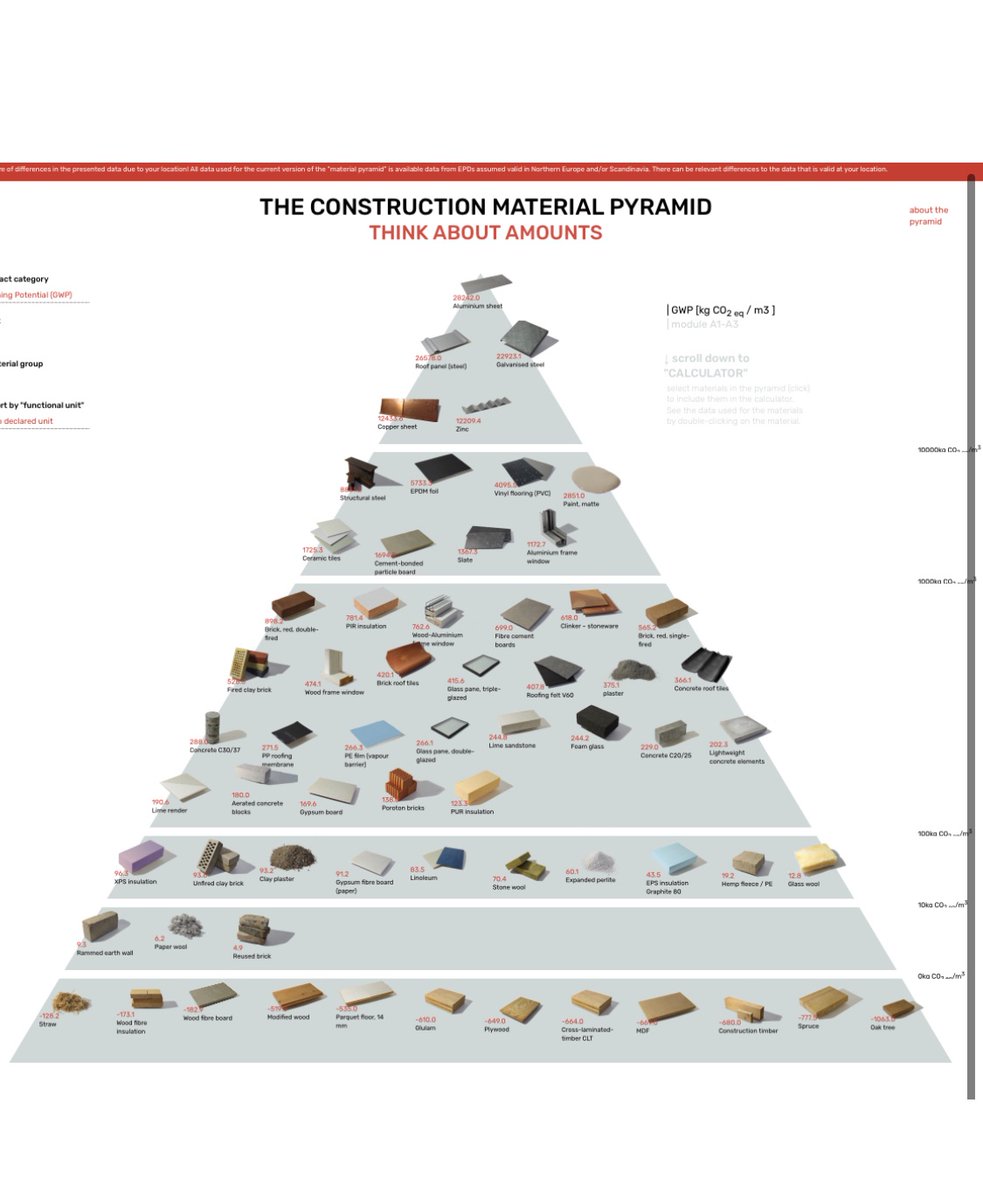 MerryAlbright's tweet image. Green oak is arguably the most sustainable construction material available - by quite a big margin.
My dad was ahead of his time by going back in time.