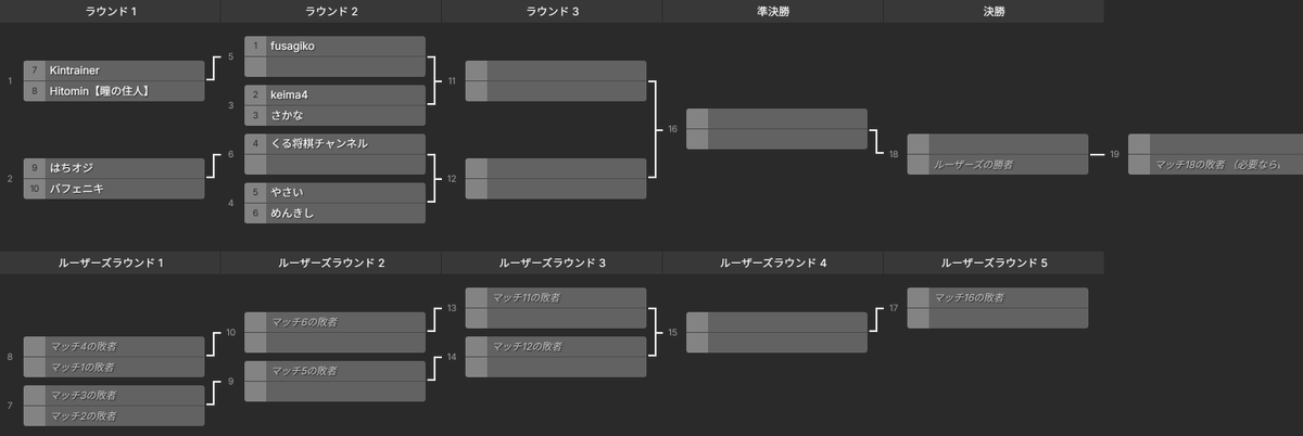 Shogi_STAP's tweet photo. 【募集終了 &amp; トーナメント公開！】
23:00を回りましたので募集を締め切らせていただきます。今回は10名でのトーナメントとなります。
約2年ぶりの開催にもかかわらず申し込んでくださった皆様には感謝しかありません…ありがとうございます！
後ほど大会のタイムテーブルも作成・公開いたします。 https://t.co/vLOWFFQO5p