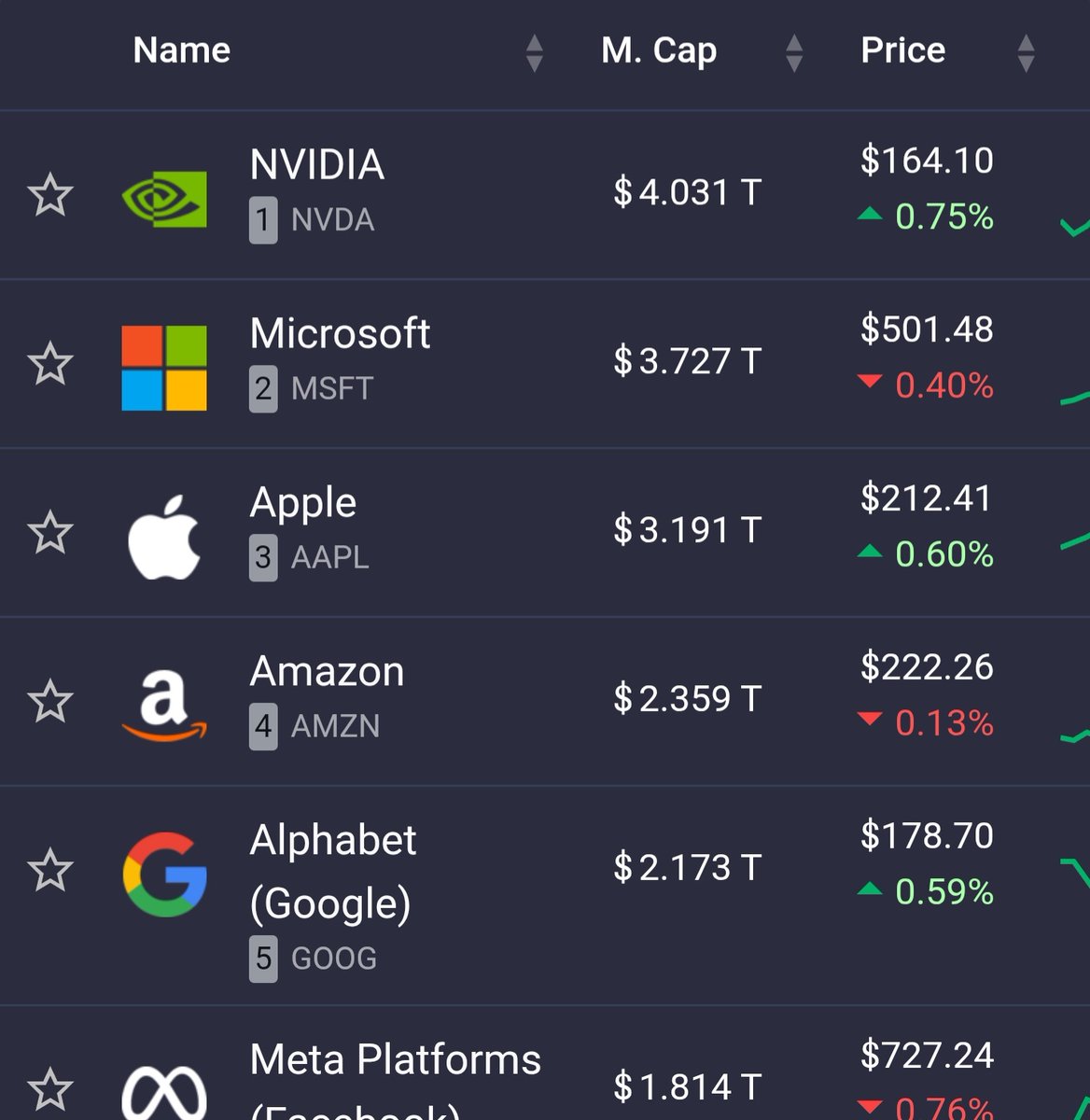 Nvidia 4 Trillion 
Microsoft 3.7 Trillion 
Apple 3.1 Trillion 
Amazon 2.3 Trillion 
And Sony is nowhere to be found