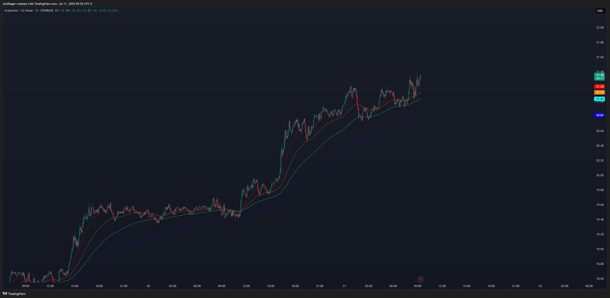 I still think $AVAX has one of the better R/R at current prices for majors 

It hit $60+ last year - a 3x for a major with good liquidity on major exchanges this year would be a great return