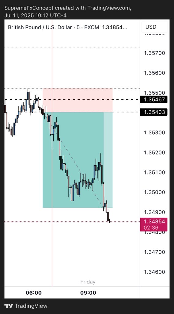 supreme_fx_'s tweet image. Swing trading GBP/USD? 

SUPREME traders, target those short-term swings!
 Use Fibonacci for entry points. 

Tried this strategy?

 Share your wins! 
#ForexTips #NaijaTraders