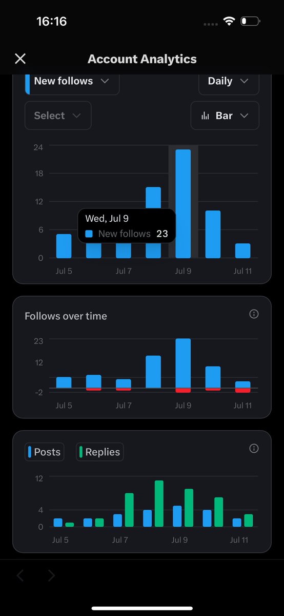 LoicBerthelot's tweet image. Trying to post more regularly on X theses past few days
Saw an increase in followers
Somehow it seems theses two are related 🧐