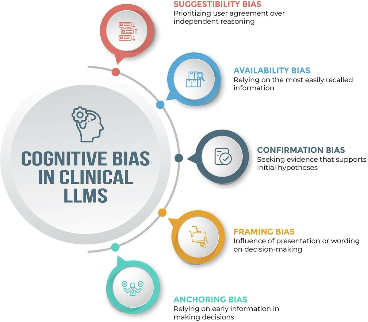 As large language models are introduced into  healthcare and clinical decision-making, these systems are at risk of  inheriting – and even amplifying – cognitive biases.

nature.com/articles/s4174…