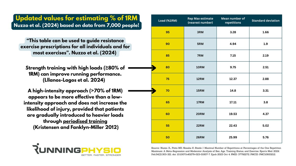 It's recommended that we load at ≥70% of 1 Rep Max during rehab but what does this translate to in terms of reps to fatigue? Nuzzo et al. (2024) suggests 70% of 1RM is ~15RM which is a good place to start with loading &amp; can be progressed towards 6RM (&amp; heavier) as symptoms allow