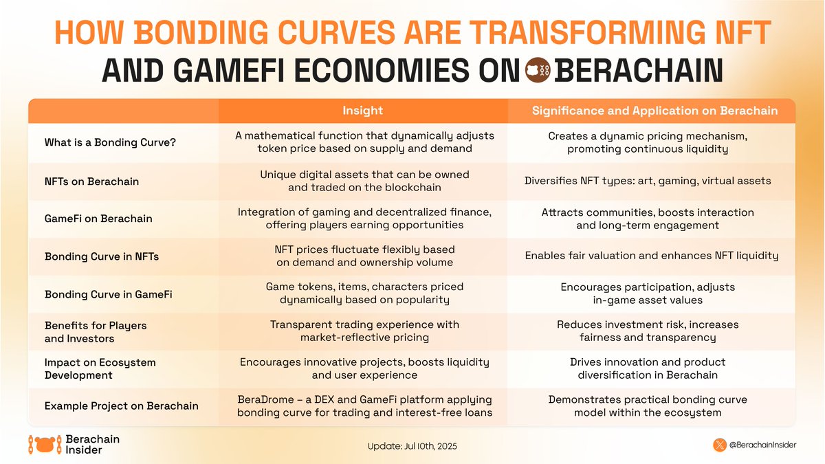 🎮 #GameFi &amp; #NFT on <a href="/berachain/">Berachain Foundation 🐻⛓</a> are changing the game with smart bonding curves!

🔄 Flexible token pricing, better liquidity, and transparent trading experiences.

🚀 Explore a new world of play-to-earn and creativity with <a href="/berachain/">Berachain Foundation 🐻⛓</a>!

#Berachain #Layer1 #BERA #NFT #GameFi