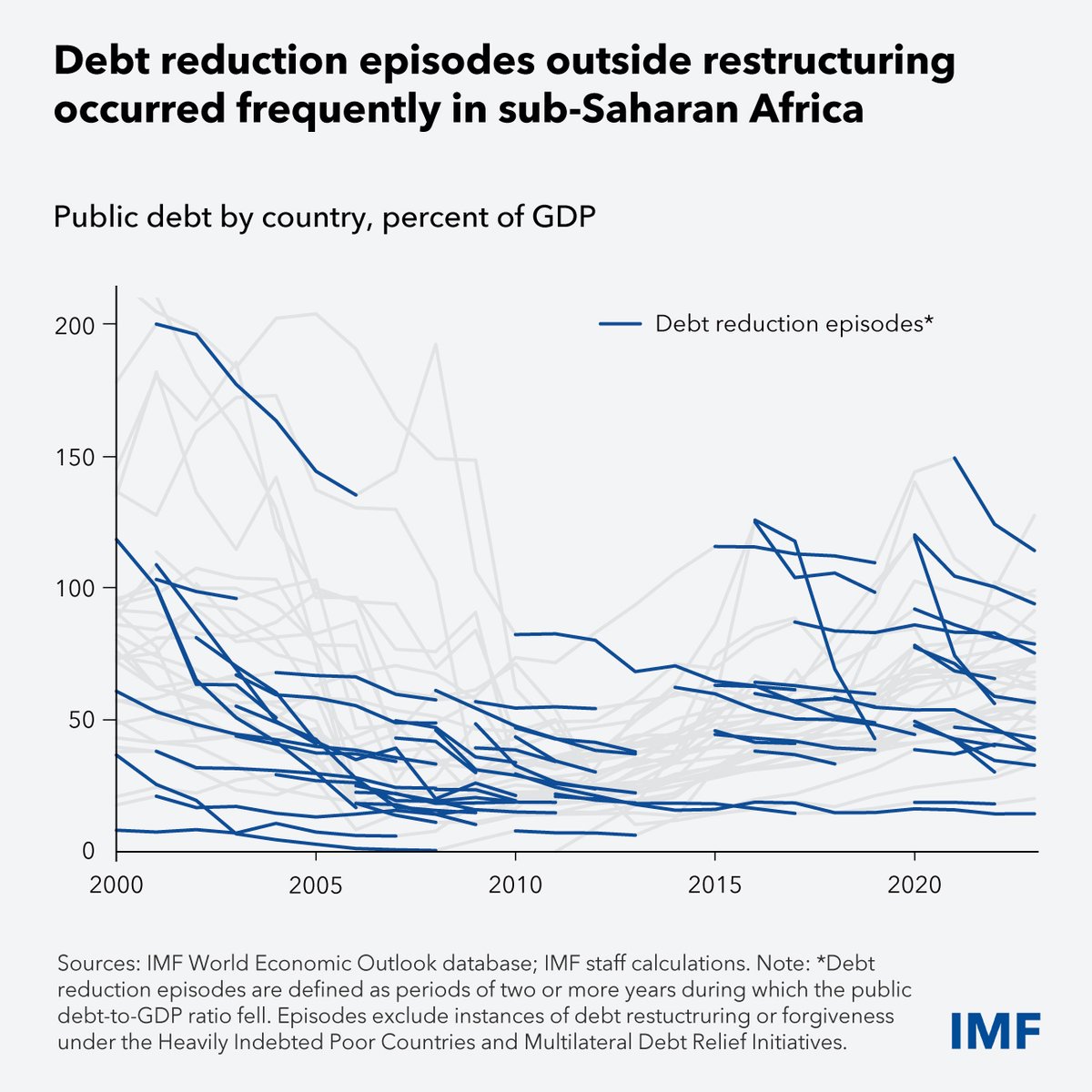 With over 60 debt reduction episodes, sub-Saharan Africa shows that debt stabilization is achievable even in tough times. Our latest analytical note highlights the measures needed for successful debt stabilization. 
imf.org/en/News/Articl…