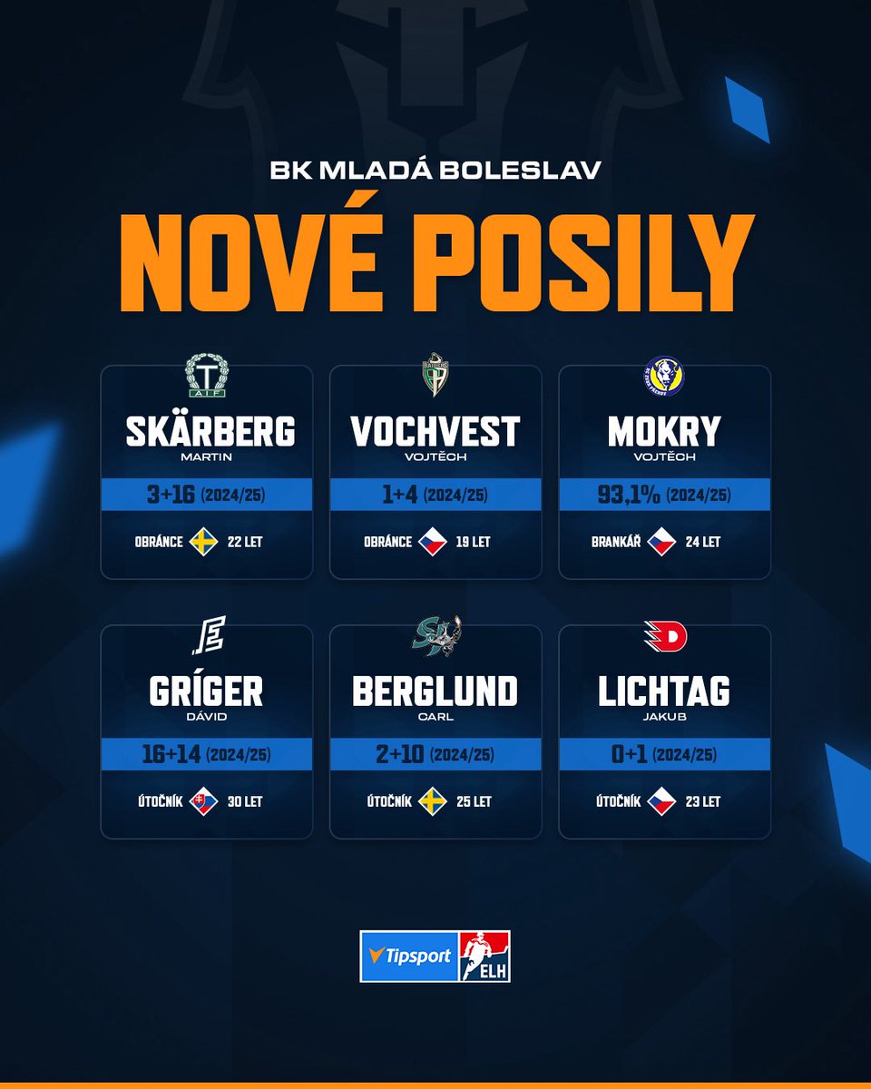 Tipsport extraliga (@telhcz) on Twitter photo Šest nových tváří pro nadcházející sezonu! 🟢⚪ Do Mladé Boleslavi míří obránci, útočníci i brankář. Na koho se nejvíce těšíte? 👀🔥
#TELH | <a href="/bkboleslav/">BK Mladá Boleslav</a> Šest nových tváří pro nadcházející sezonu! 🟢⚪ Do Mladé Boleslavi míří obránci, útočníci i brankář. Na koho se nejvíce těšíte? 👀🔥
#TELH | <a href="/bkboleslav/">BK Mladá Boleslav</a>