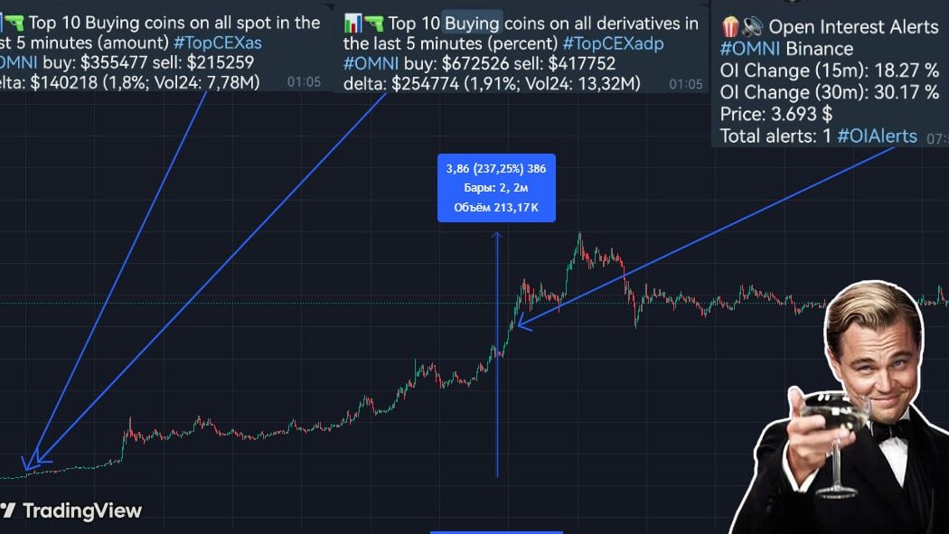 blockpayme's tweet photo. 🚀 #OMNI pumped up by +240%. At night, it entered the tops for spot and futures purchases on all CEX, and at 6:57 Moscow time, it also entered the top leaders for OI growth. It is noteworthy that it has not left these tops yet. https://t.co/XIamq6YN46