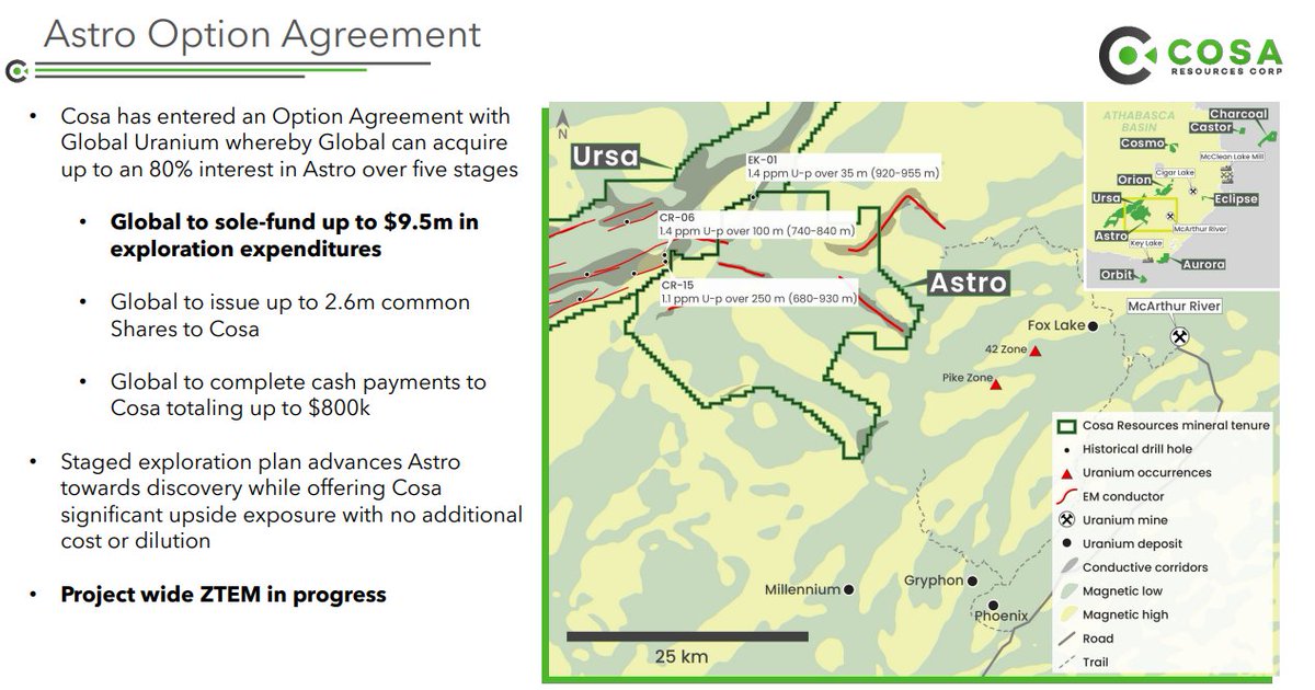 Cosa has entered an Option Agreement with
Global Uranium whereby Global can acquire
up to an 80% interest in Astro over five stagesℹ️👇

🇨🇦 $cosa 🇺🇸 $cosaf 🇩🇪 $ssku #uranium #exploration