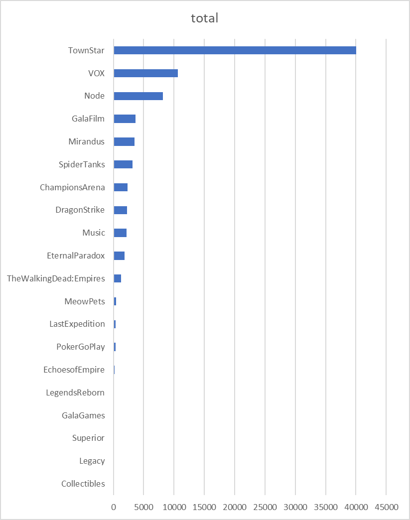 Another view on the most successful nft's that are traded on NFTHarbor. Townstar way ahead, but Vox and Nodes are in a steady second and third place!