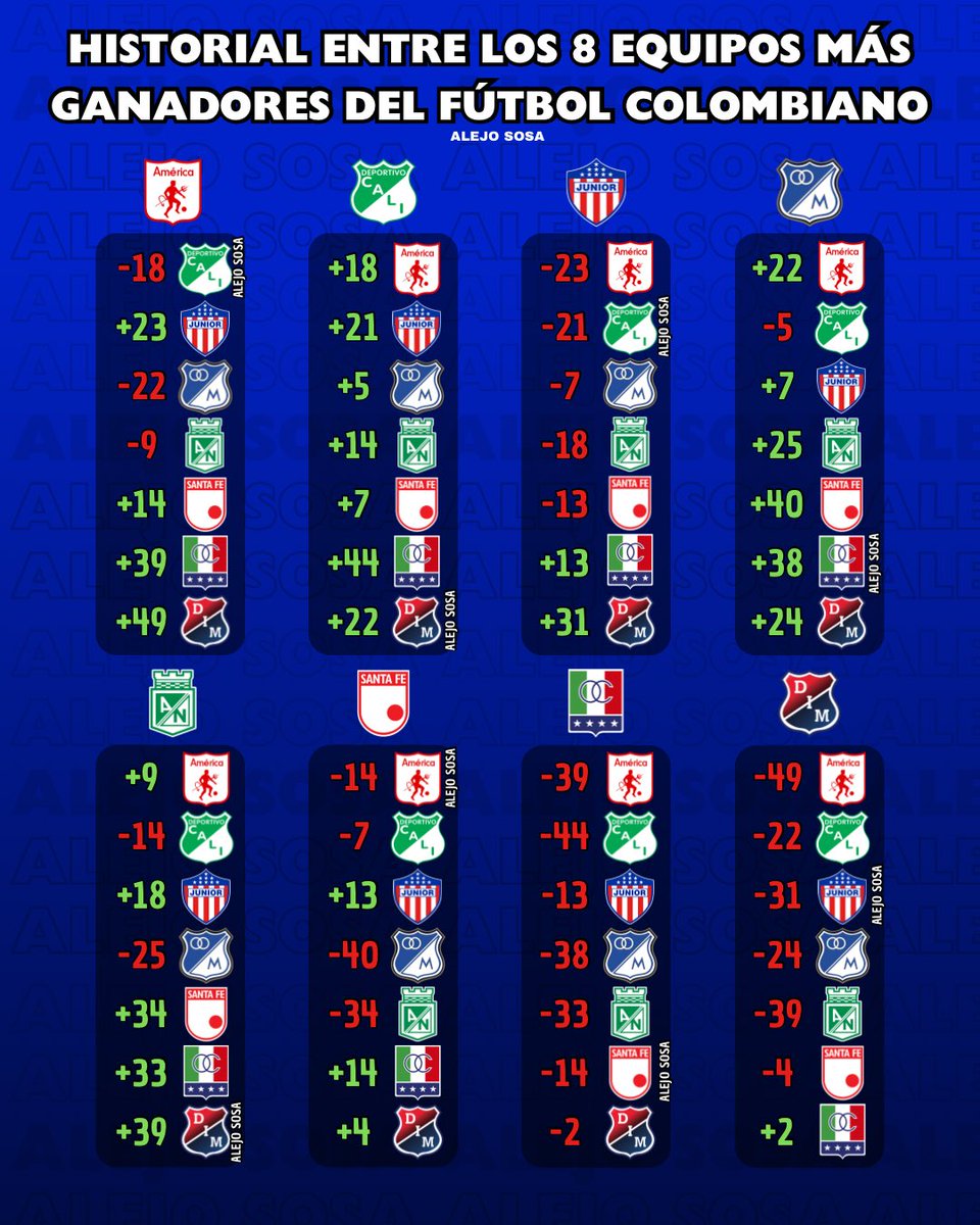 Historial entre los 8 equipos más ganadores del Fútbol Colombiano. 🔝🇨🇴