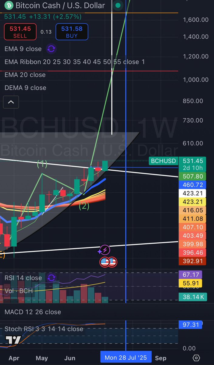 Bitcoin Cash $BCH continues to be right on schedule. $530 hit. 

Best is yet to come. Patience continues to be tested.