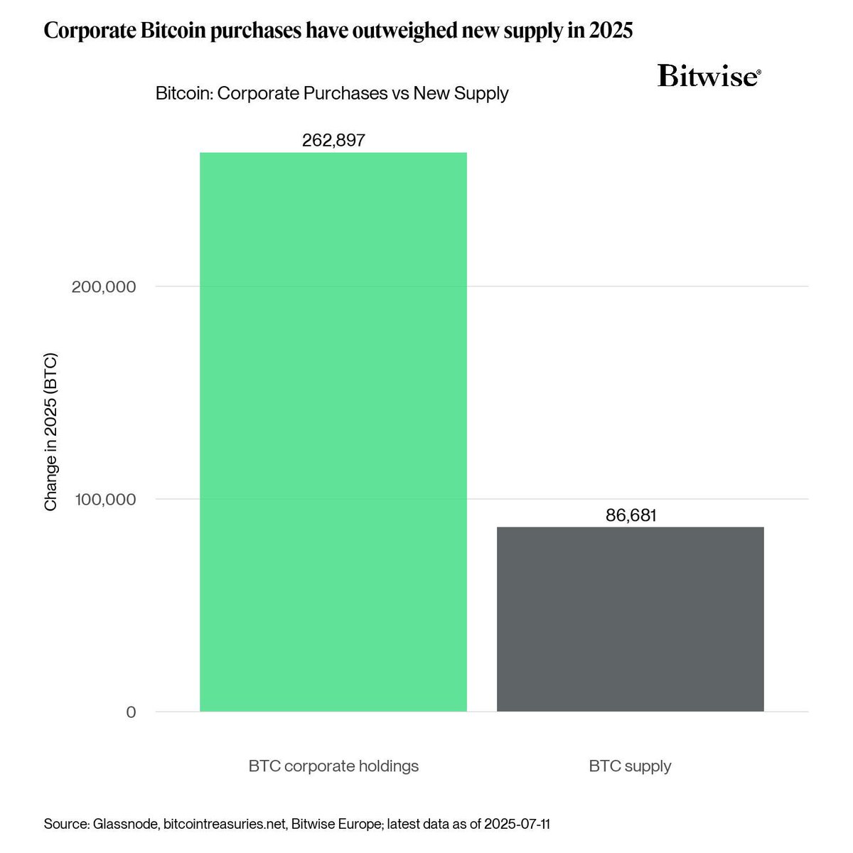 Q: Why is Bitcoin reaching new all time highs?
A: A structural imbalance as demand far exceeds supply.

This has been exacerbated by unprecedented growth in Bitcoin treasury companies who, in 2025 have purchase d more than 3x the new supply of BTC mopping up all available supply.