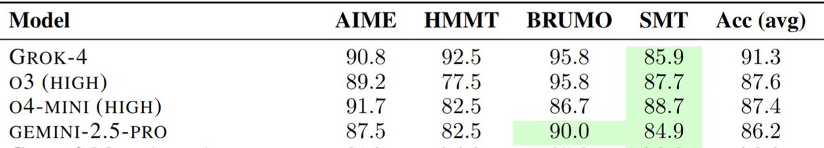 On the SMT, a competition of 53 questions that is currently kept private, Grok-4 also convinces, but is not outperforming o4-mini and o3. 

(2/3)