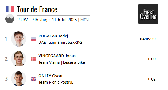 .<a href="/TamauPogi/">Tadej Pogačar</a> @teamemiratesuae wins stage 7 of <a href="/LeTour/">Tour de France™</a> #TDF2025 

firstcycling.com/race.php?r=17&…