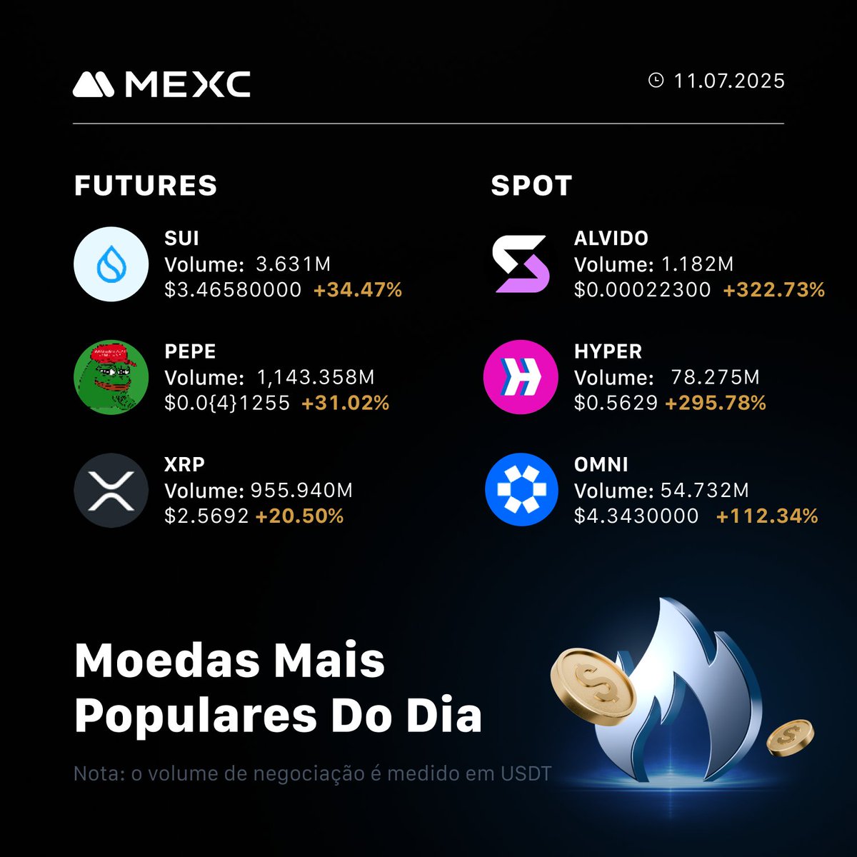 😱 SEXTOU! A semana chegou no fim! 😱

As 6 moedas mais populares de hoje!

Futuros:
$SUI
$PEPE
$XRP

Spot:
#ALVIDO
$HYPER
$OMNI

Negocie!
👉mexc.com/pt-PT/futures/…