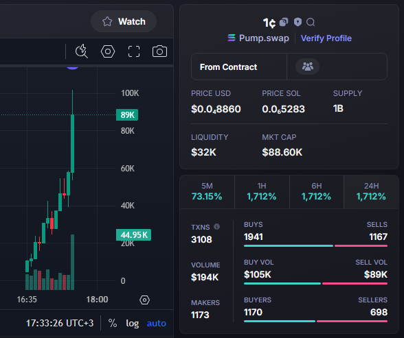 BernettaPr96393's tweet photo. Looks like #1¢ just buttered up to an all-time high of 88K - 18x profit, proving that even in the world of crypto, you can always find a way to grow – unlike my ex-wife

NEXT'CALL HERE https://t.co/fzhyqh5pha ✅
CA: 5QEubMmkdGA3g3dUTcPeYr1S8EnKCeJZHby5MEjipump https://t.co/afSsfzrIQI