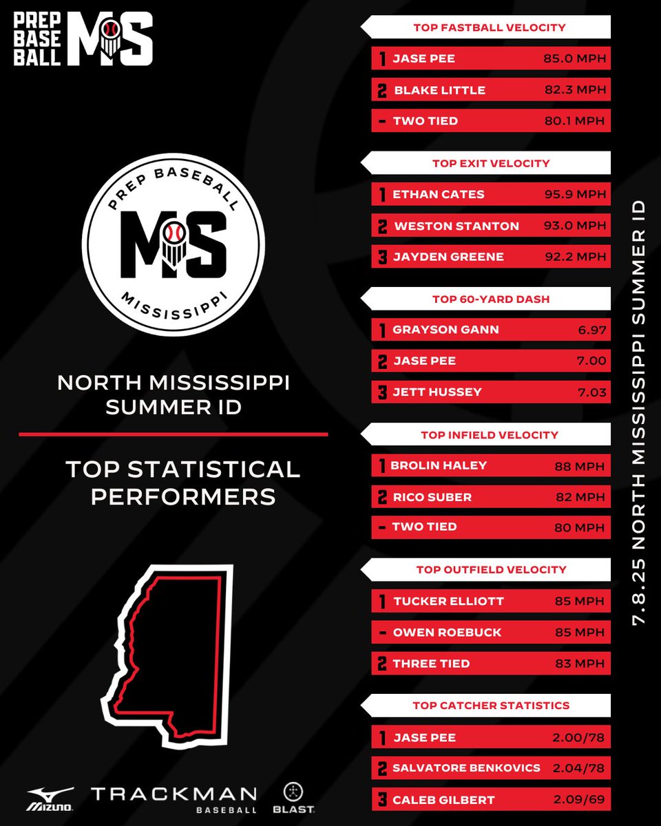 Prep Baseball Mississippi (@prepbaseballms) on Twitter photo #๐๐จ๐ซ๐ญ๐ก๐๐๐๐๐๐: ๐๐ญ๐๐ญ๐ข๐ฌ๐ญ๐ข๐๐๐ฅ ๐๐๐๐๐๐ซ๐๐จ๐๐ซ๐๐ฌ ๐
+ Check out the stat leaderboards from the North Mississippi Summer ID that was held at Northeast Mississippi CC on Tuesday, July 8th.
All leaderboards in the link below. โ๏ธ
๐: loom.ly/Mnv25Gw #๐๐จ๐ซ๐ญ๐ก๐๐๐๐๐๐: ๐๐ญ๐๐ญ๐ข๐ฌ๐ญ๐ข๐๐๐ฅ ๐๐๐๐๐๐ซ๐๐จ๐๐ซ๐๐ฌ ๐
+ Check out the stat leaderboards from the North Mississippi Summer ID that was held at Northeast Mississippi CC on Tuesday, July 8th.
All leaderboards in the link below. โ๏ธ
๐: loom.ly/Mnv25Gw