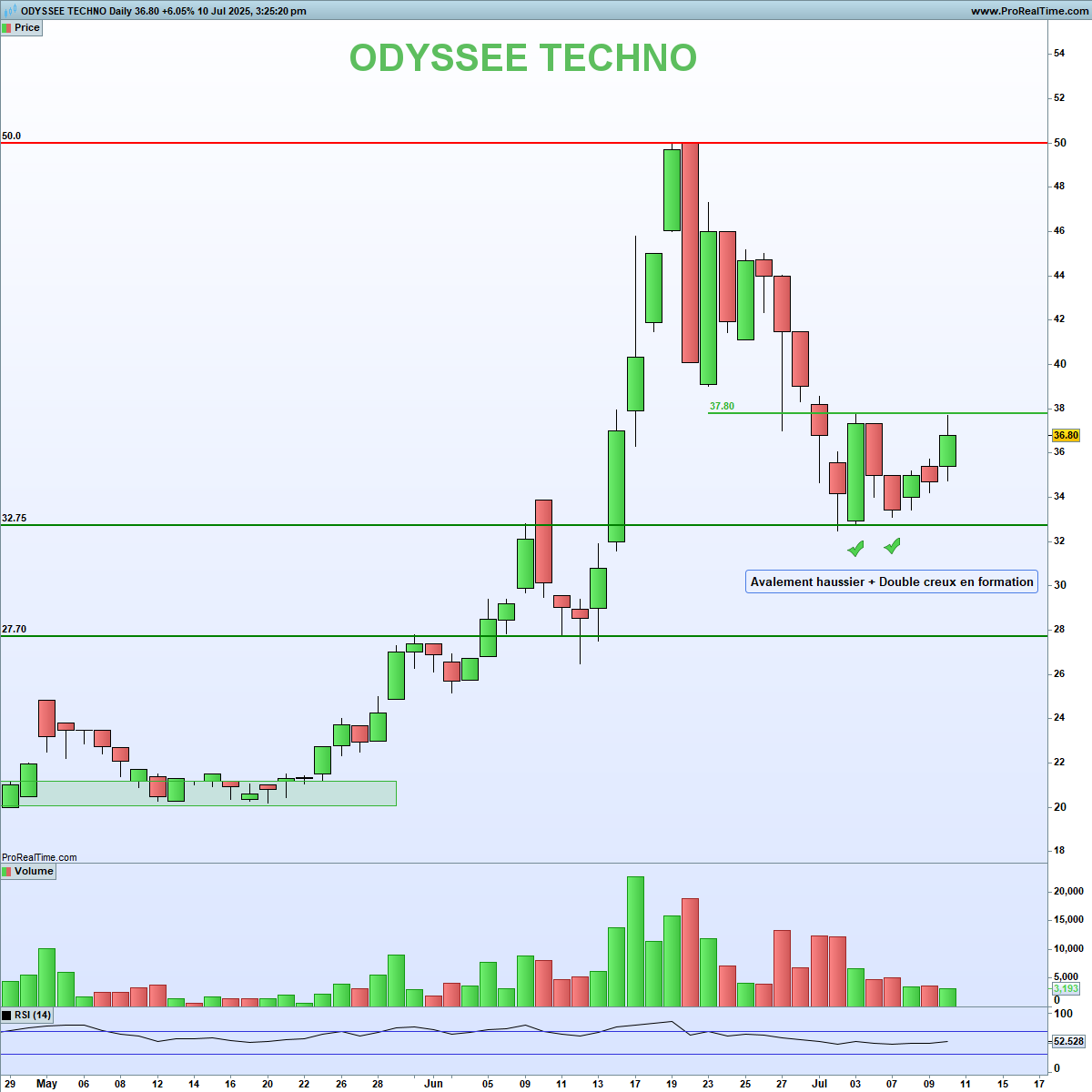 Odyssée Techno tente de reprendre du poil de la bête

Après une chute brutale depuis ses plus hauts à 50€, le titre se stabilise autour de 32€. 

Un double creux semble se dessiner.

Un avalement haussier confirme l’intérêt acheteur.

➡️ Le niveau clé des 37,80 € devra être