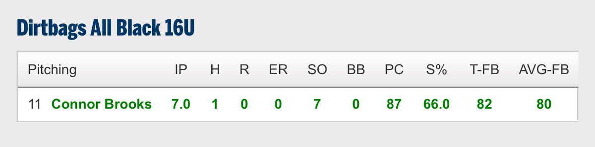 Dirtbags 2027 All Blacks win (1-0) over FTB Phillies in Round 1 of 16U WWBA Playoffs.

2027 TL Hanna (SC) - RHP Connor Brooks was lights out 🤮‼️
