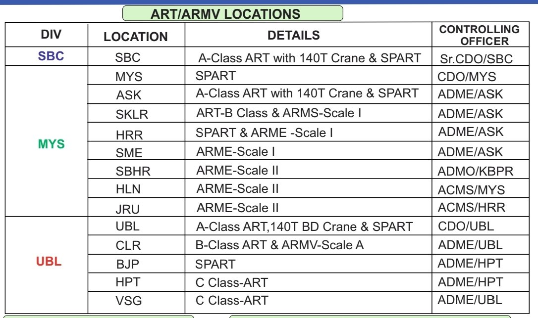 ART / ARMV Locations - South Western Railway (SWR)

👉ART (Accident Relief Trains)
👉ARMV (Accident Relief Medical Vans)