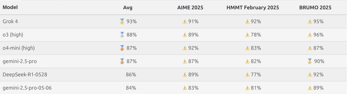 Grok-4 takes first place on the MathArena Leaderboard! Convincing scores across the board, with an especially impressive performance on HMMT 2025. Full results are available on matharena.ai.

(1/3)