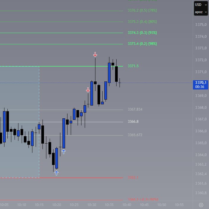 Day 146 of 180: My Journey to a $10K in Payout as a Beginner Trader  

+$500 on each of my 3 funded accounts

Picture of the ONLY trade i took today

Made a great comeback from my past 2 weeks

Good weekend guys :)