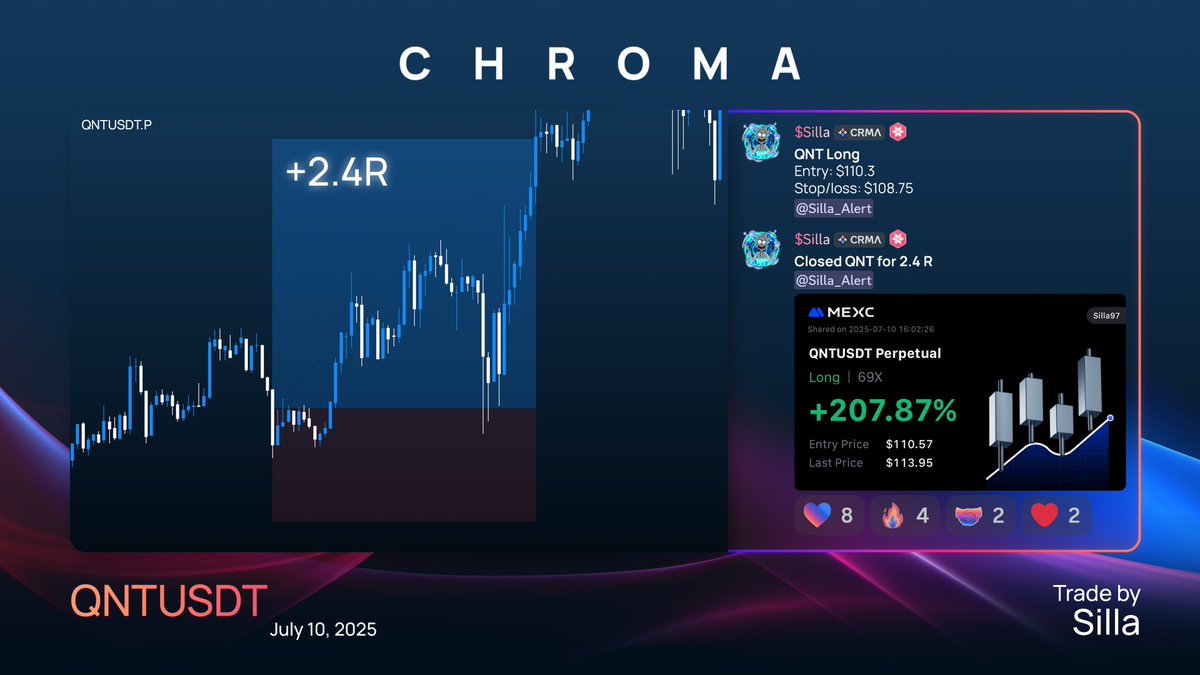 $QNT long | +2.4R 🎯 

<a href="/Silla971/">Silla</a> with another precise altcoin play

Entry, TP and SL shared in advance 🤝 

Only at #chromatrading