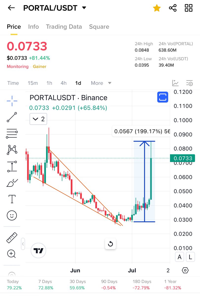 $Parti will follow $Portal

Same charts new coins 

$Portal did 3x after my call Told soo many times still people missed 

Do not miss $Parti after $Portal both same Things 

Pls like and retweet ❤️