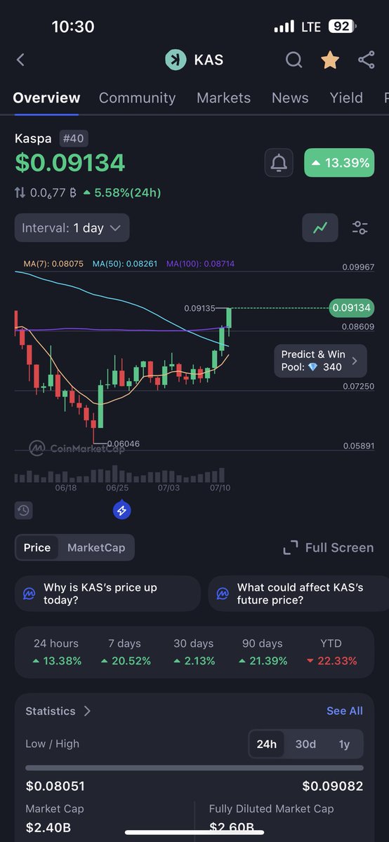 joewong__'s tweet image. Yooooooooooooooooooo $KAS 🚀

#Kapsa
