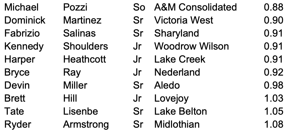 Here is a portion of the ZV-TEE/THSB ERA leaders for each classification!  See where these players rank on the list + the complete 200/75/50 leaders for each category (AVG, H, 2B, 3B, HR, RBI, R, SB, W, K, ERA) in our postseason stat package!!!

Individual Classification Stats: