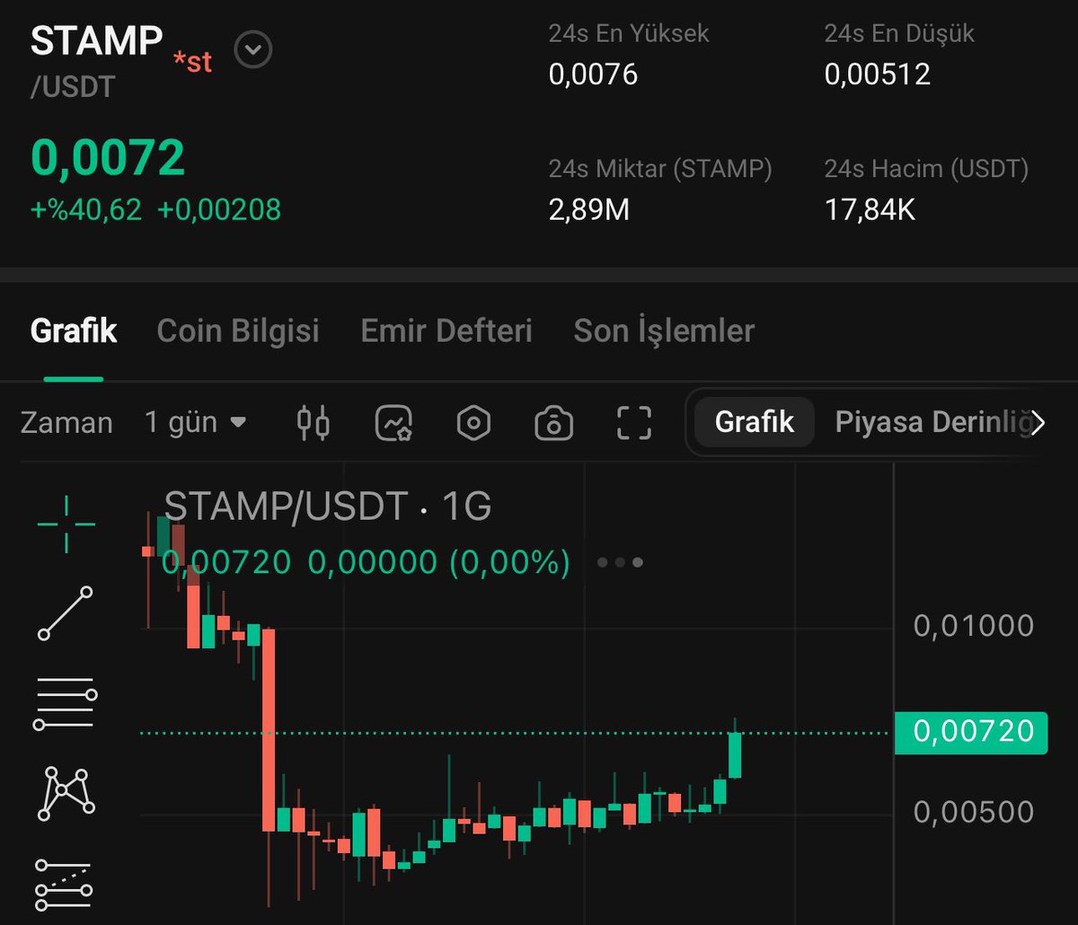 #Bitcoin altcoinlere fırsatı verdiği an,
kendi ağı üzerinde çıkmış tokenler en güzel hype ı yakalayacak. 

$Ordi den sonra sahne $Stamp ın olacak..

Bu projeden eninde sonunda 100X i yakalayacağız 🔥

Beklemeye devam..
