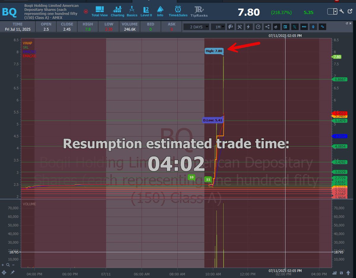 AnunTrades's tweet image. 📡 $BQ – Was on my live scanner, showed up clear... but I didn’t trade it.

Not every alert turns into a setup I’m confident in — and that’s okay.
 Watching without forcing is part of trading like a pro. 🎯
#BQ #ScannerHit #NoTrade #DisciplineFirst #AnunTrades