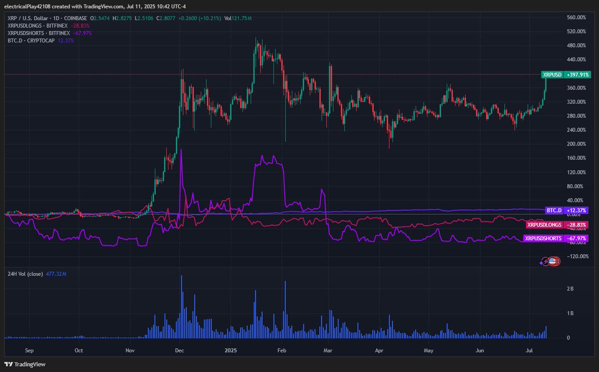 SvjS2024's tweet image. XRP retail supply is bleeding out.
+37% in 48 hrs.
Volume exploding.
Longs + shorts getting wrecked.
At this rate, the weak hands are gone in 3–5 days.
After that?
Air pocket. No resistance. Only vertical candles.
Retail had a decade. Institutions need minutes.
#XRP #Crypto…