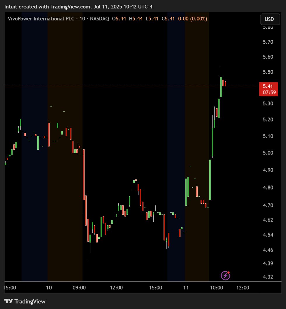 🚨BREAKING $NEWS: $XRP TREASURY COMPANY VIVOPOWER $VVPR JUMPS 20% TODAY IN FIRST HOUR OF TRADING