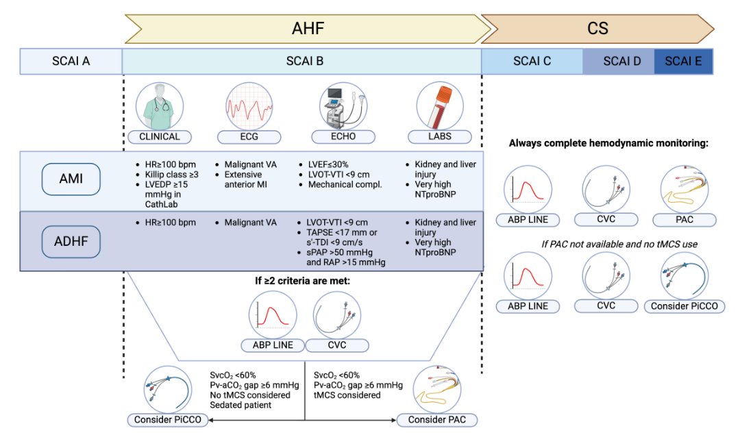 Invasive Hemodynamic Monitoring in Acute Heart Failure and Cardiogenic Shock

CCR Journal Watch - tracking the critical care literature daily
criticalcarereviews.com/latest-evidenc…