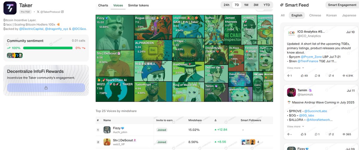 MilordJs's tweet image. 🚀Taker now has a @cookiedotfun Leaderboard!

We’re giving away 200,000 $TAKER as Season #1 reward for the top Cookie Voices! 🎉

Haven’t joined the Taker Cookie Leaderboard yet? What are you waiting for? Jump in and start climbing!

💪Portal: cookie.fun/tokens/taker

#taker