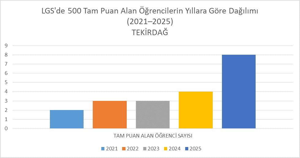 🏆LGS Kapsamında Merkezi Sınav Sonuçlarına Göre Tam Puan Alan Öğrencilerimizle Gurur Duyuyoruz. 

 💫  Millî Eğitim Bakanlığı tarafından 
15 Haziran 2025 tarihinde gerçekleştirilen Liselere Geçiş Sistemi (LGS) kapsamındaki merkezi sınav sonuçlarına göre ilimizden 8 öğrencimiz,