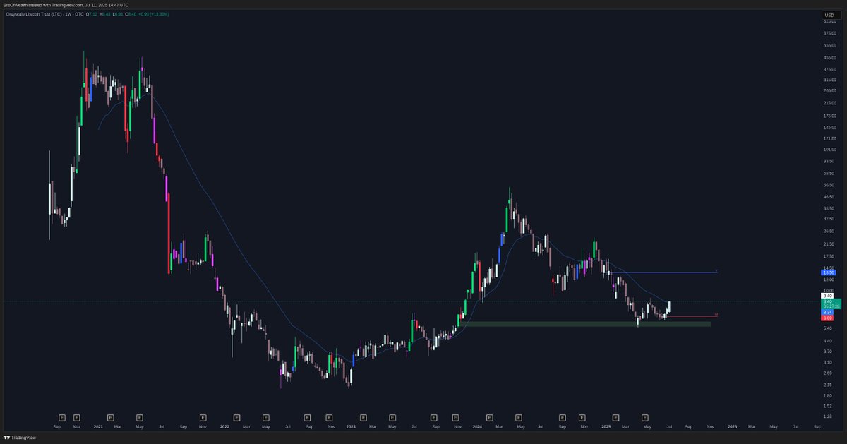 b̾i̾t̾s̾o̾f̾w̾e̾a̾l̾t̾h̾ (@bitsofwealth) on Twitter photo $LTCN - have been talking about this one for the past month and half. $LTCN - have been talking about this one for the past month and half.
