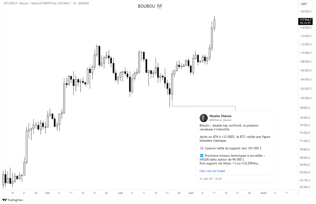Comme quoi d’un double top à un double bottom y a qu’un pas.