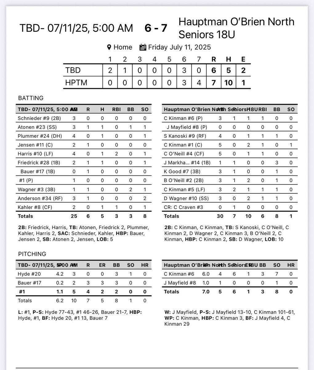 Gopher Classic Game 1
Hauptman O’Brien Vikings 7
Brookings 6
WP- Mayfield

<a href="/Connor_Oneill4/">Connor Oneill</a> walk-off 1B
<a href="/chance2kinman/">Chance Kinman</a> GW Run

Doubles- <a href="/Colin_Kinman/">Colin Kinman</a> Ca. Kinman

RBI- Ch. Kinman Kanoski Co. Kinman C. O’Neill Ca. Kinman <a href="/Dalton_Wagz/">Dalton Wagner</a> 

Vikings play again at 2:30 v. East Ridge