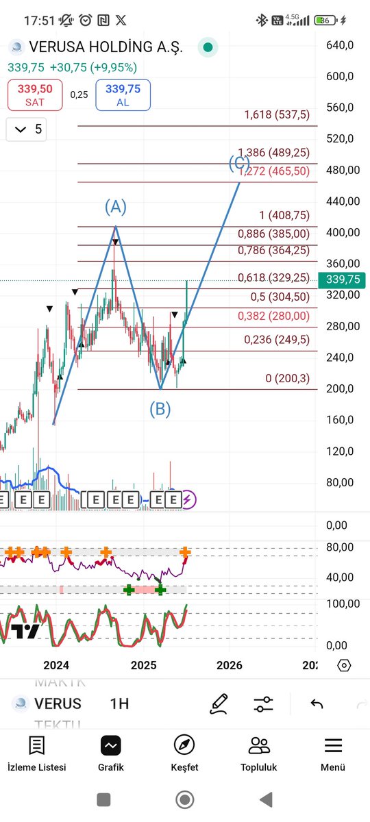 #verus Verusa Holding.

%40 ile analiz güncellenmiştir🔥🔥

#borsa #hisse #hissesenedi #bist #bist100 #endeks #dolar #usdt #usd #halkaarz #arz #kripto #bitcoin #doge #tupras #tüpraş #thyao #agrot #toaso #froto #doas #pgsus #mavi #astor #tcell #ttkom #altcoin #altcoins #market